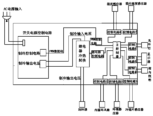 Humidity adjusting method and device for semiconductor refrigeration box