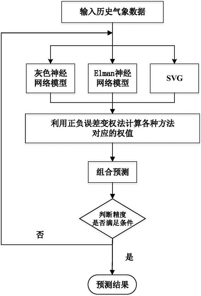 Photovoltaic power supply power prediction method based on positive and negative error variable weights