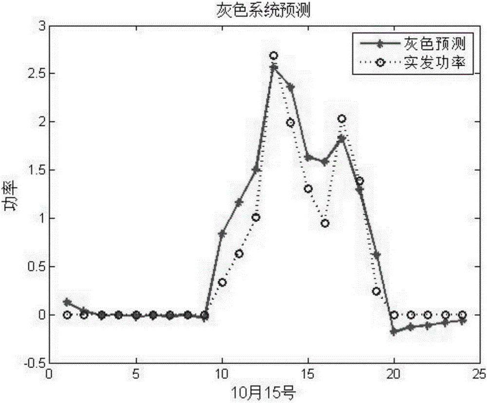 Photovoltaic power supply power prediction method based on positive and negative error variable weights