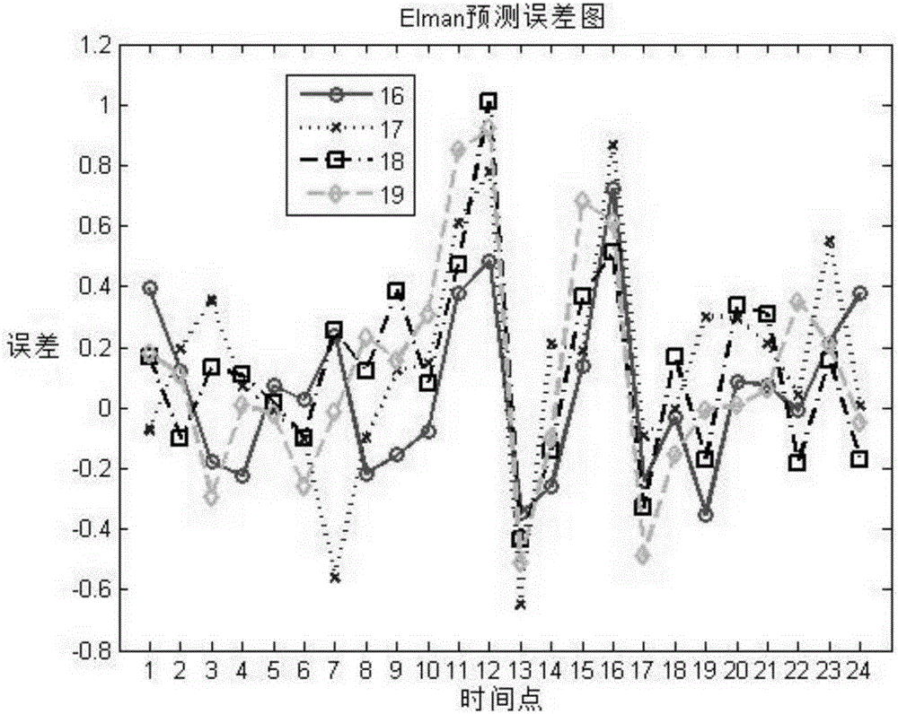 Photovoltaic power supply power prediction method based on positive and negative error variable weights