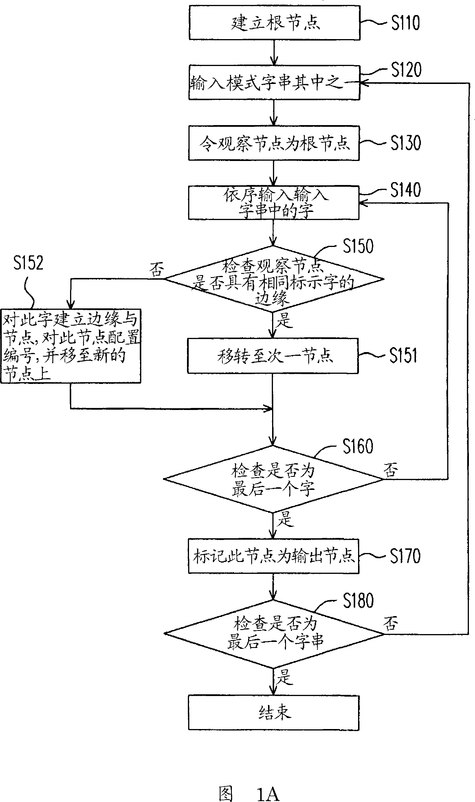 Multiple modes search method and system