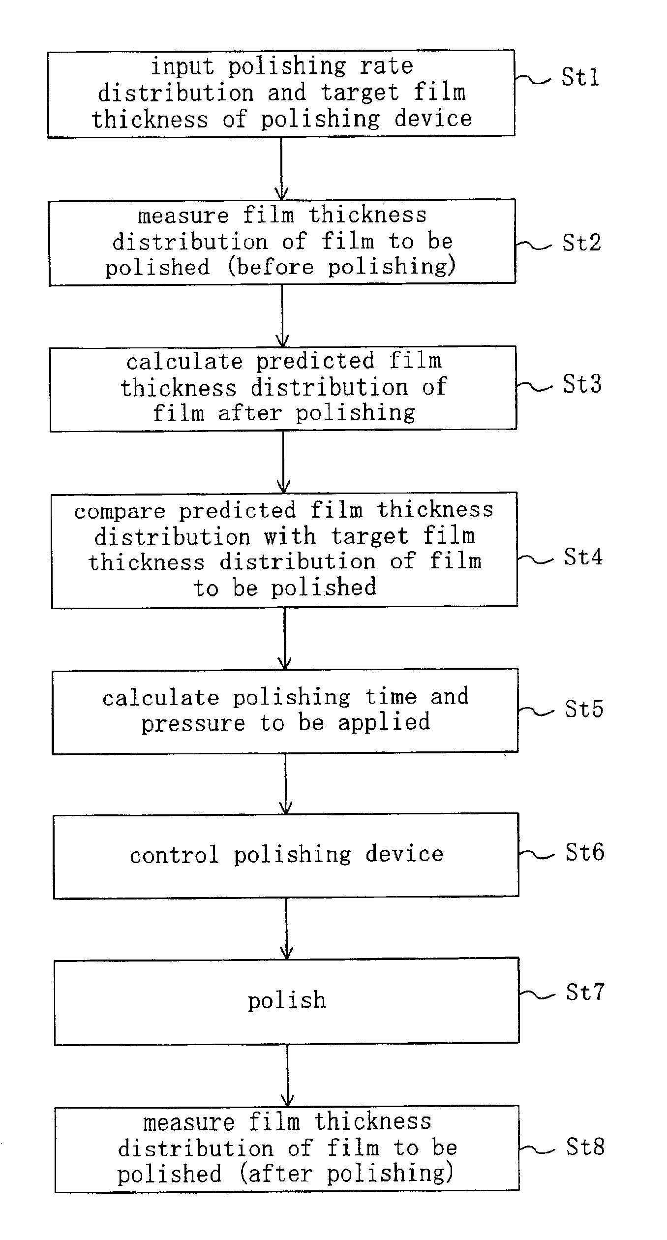 Polishing method, polishing system and process-managing system