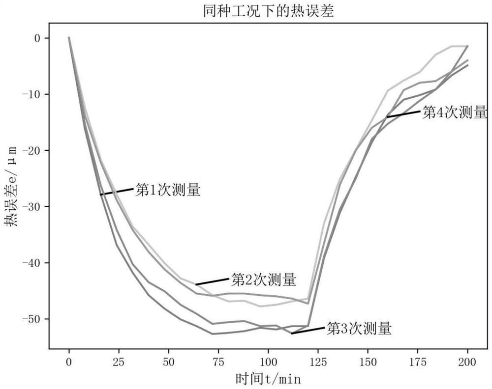 Thermal error prediction method and device for machine tool feed shaft and storage medium