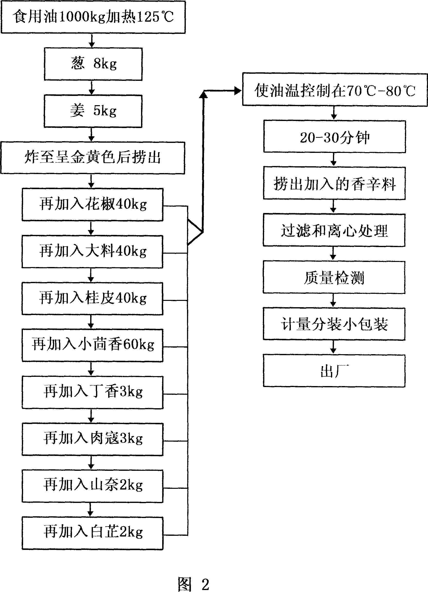 Flavoring edible plant oil and its preparation method