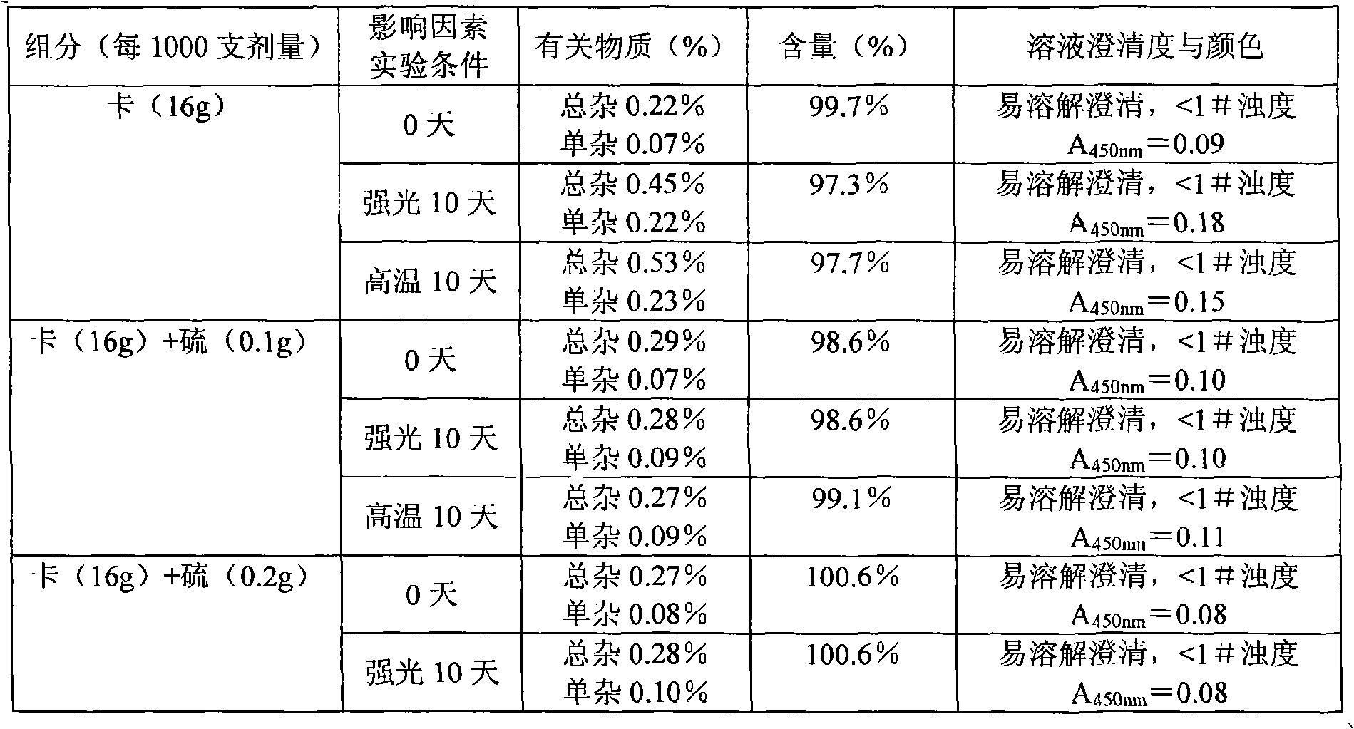 Freeze-dried injection containing carbazochrome sodium sulfonate and method of preparing the same