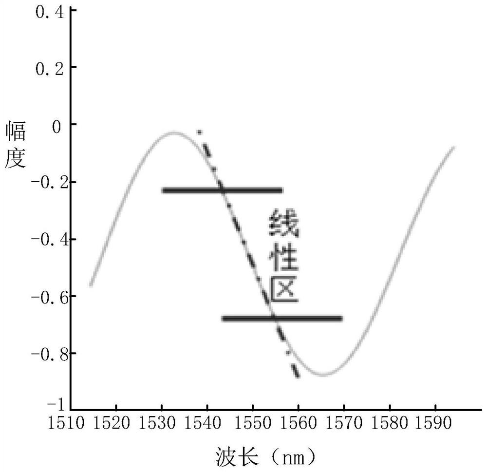 An electro-optical modulator, a single polarization iq modulator, and a dual polarization iq modulator