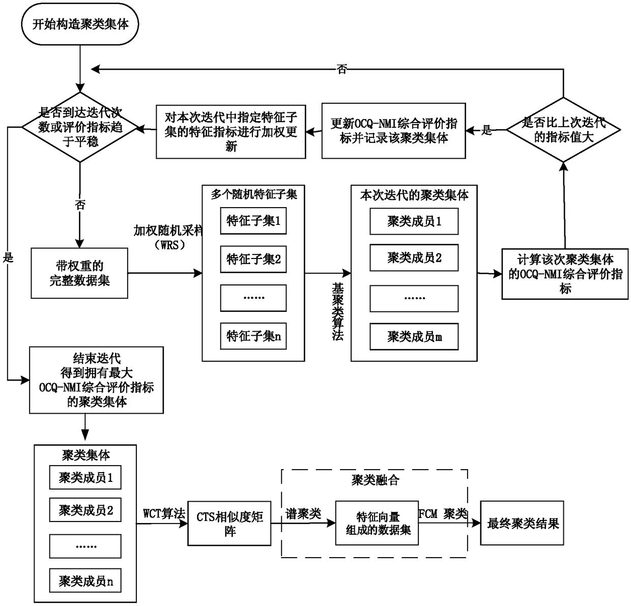 A method for distinguishing similarity of middle and small river basin