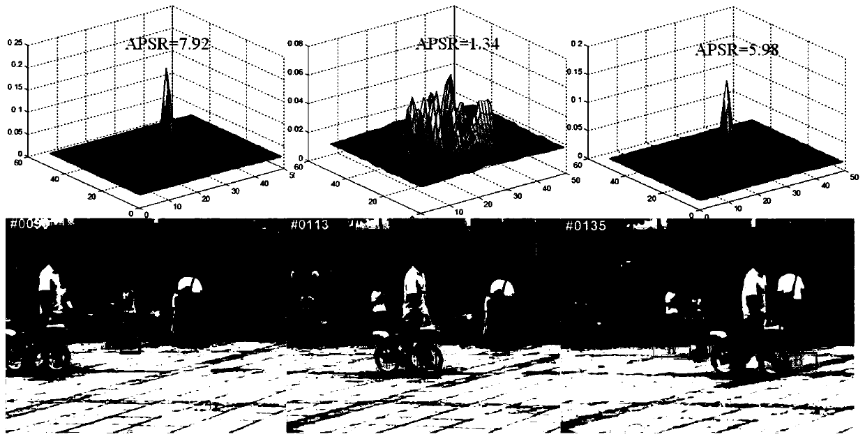 Correlation filtering target tracking method for occlusion