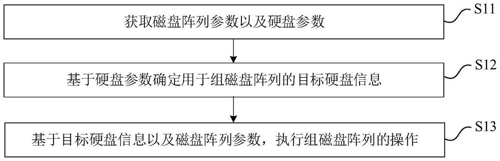 Control method and device for group disk array, electronic equipment and readable storage medium