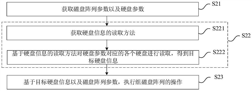 Control method and device for group disk array, electronic equipment and readable storage medium