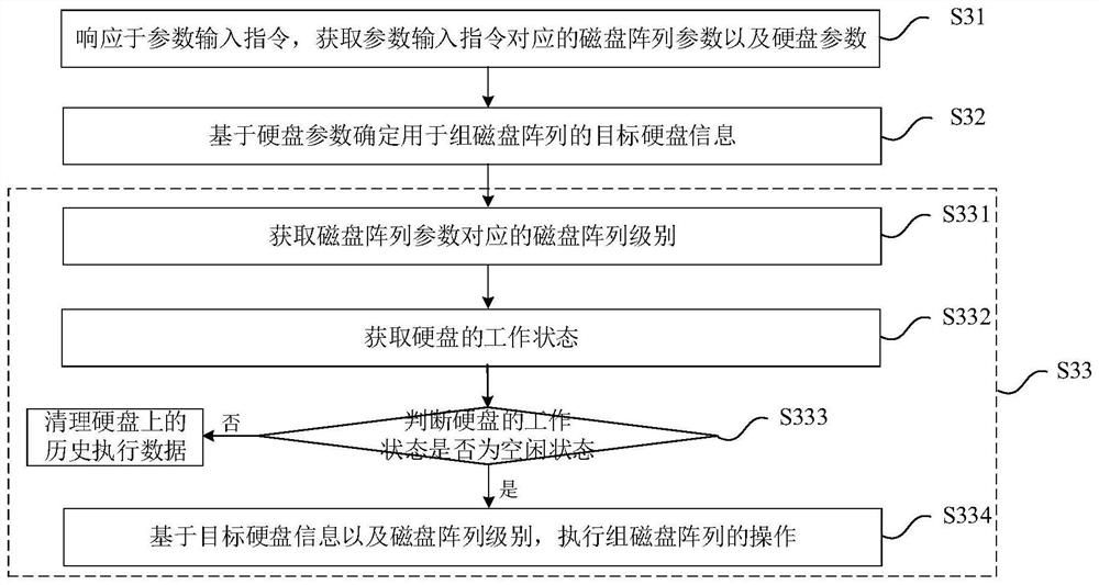 Control method and device for group disk array, electronic equipment and readable storage medium