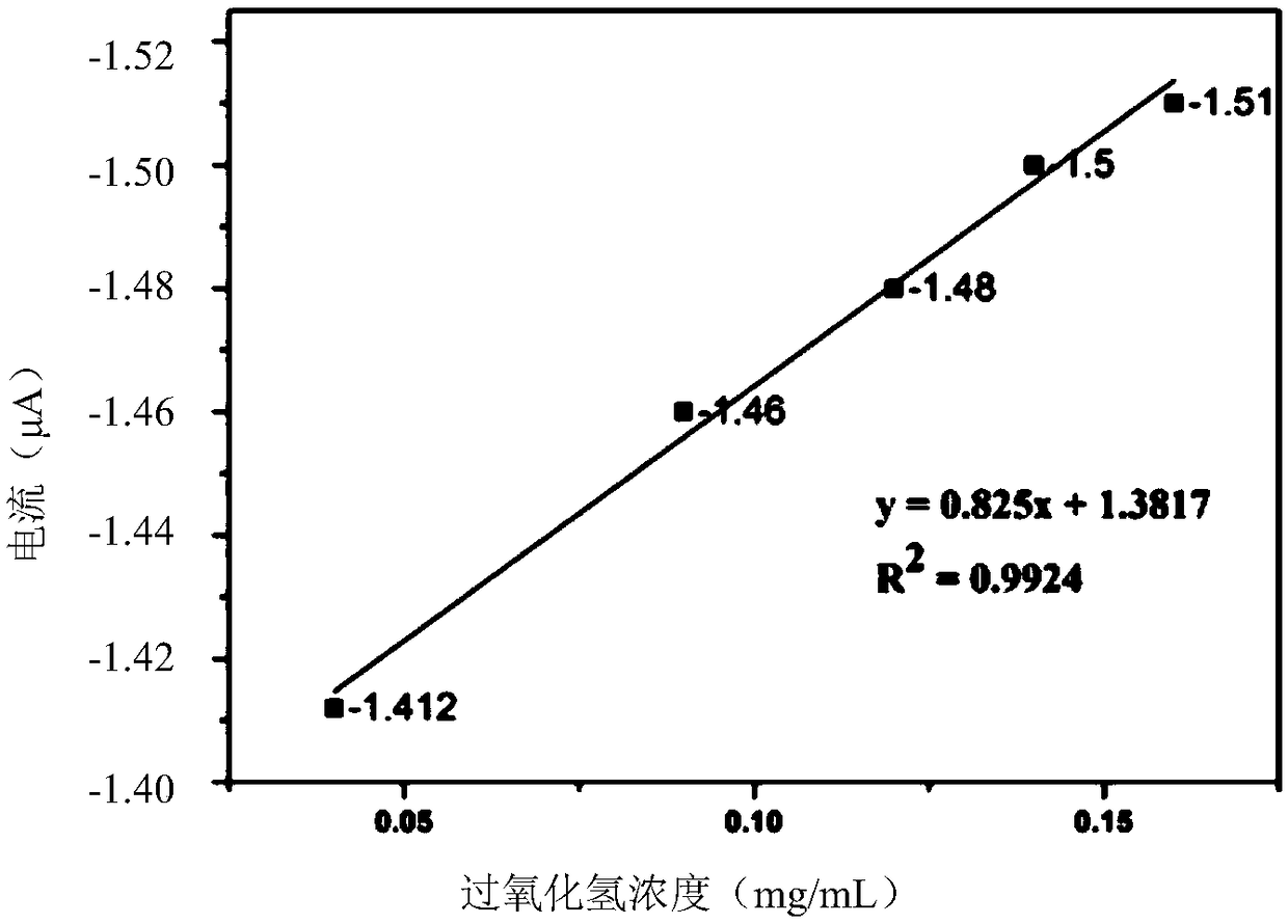 Hydrogen peroxide biosensor based on sulfonated carbon nanotube composited with horseradish peroxidase, preparation and application thereof