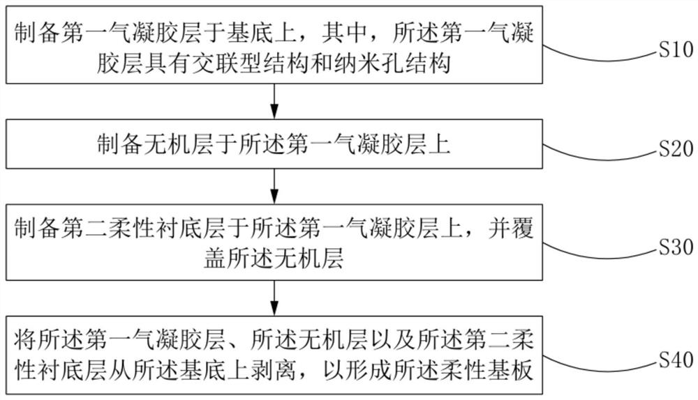 Flexible substrate, manufacturing method thereof and flexible display device