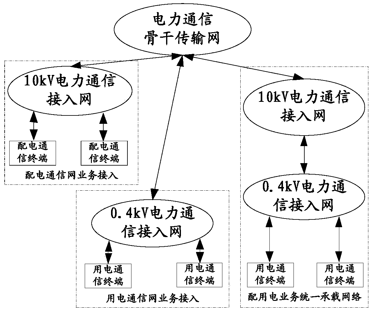 Multi-dimension electric power communication access network service modeling and demand analyzing method