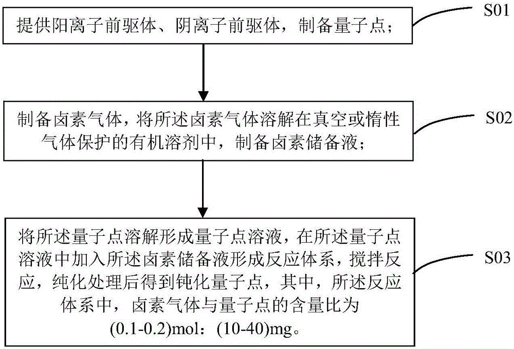 Passivated quantum dot and preparation method thereof