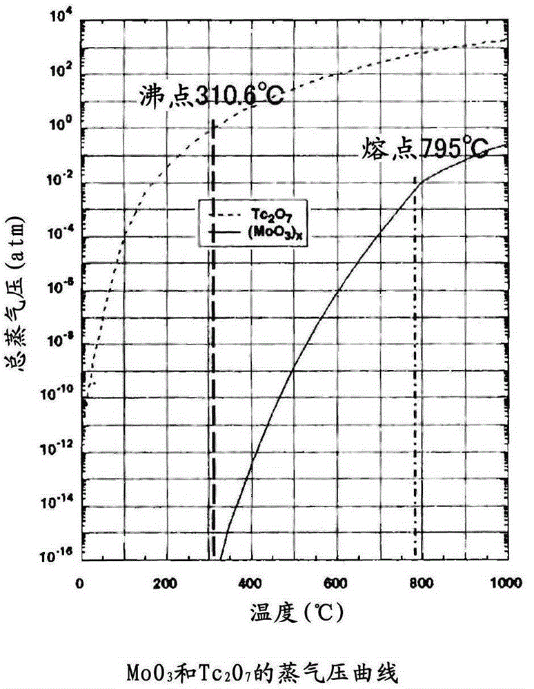 Method and apparatus for producing radionuclide