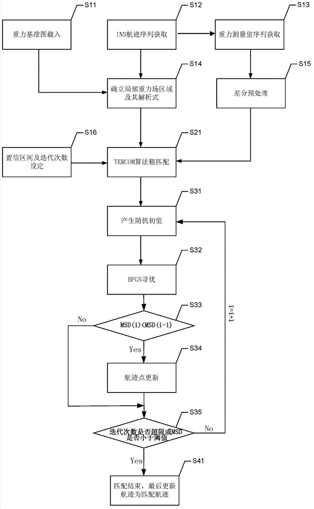 Matching navigation method based on local gravity field approximation