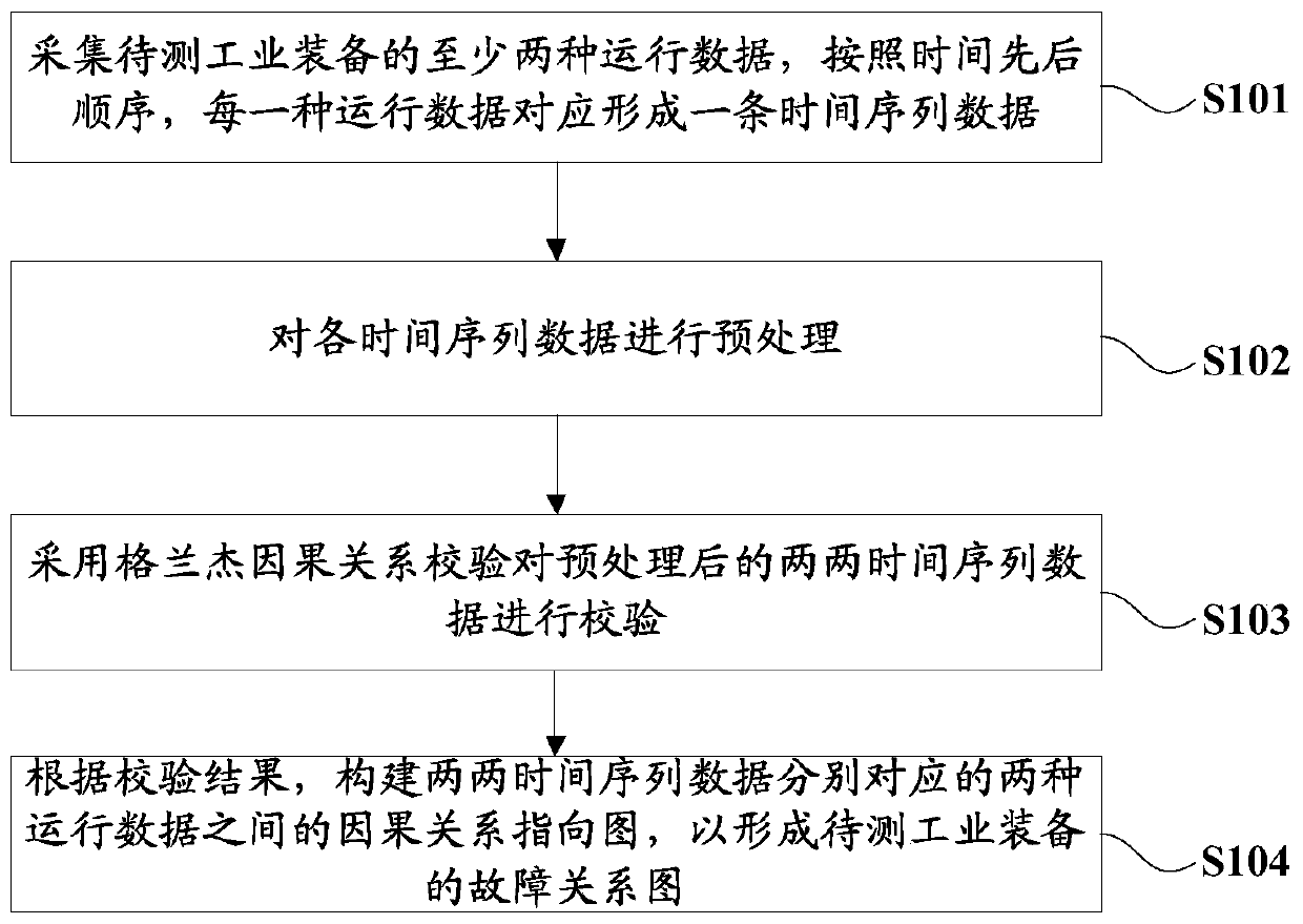 Method for constructing industrial equipment fault relationship based on Granger causality verification