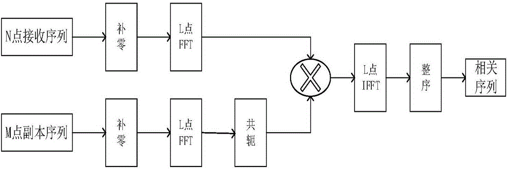 Discrete data uniform quantification algorithm in mobile cloud calculation