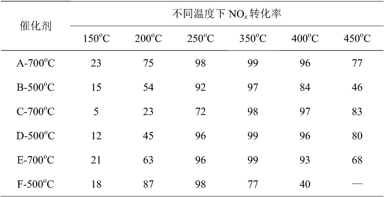 Iron cerium tungsten ternary composite oxide with high heat stability as well as synthesis and application thereof