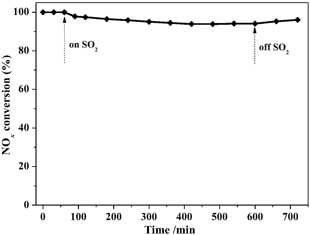 Iron cerium tungsten ternary composite oxide with high heat stability as well as synthesis and application thereof