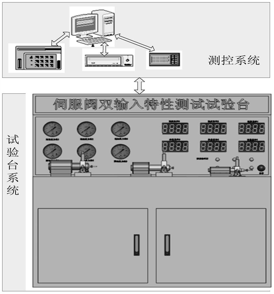 A dual-input characteristic test system for servo valve