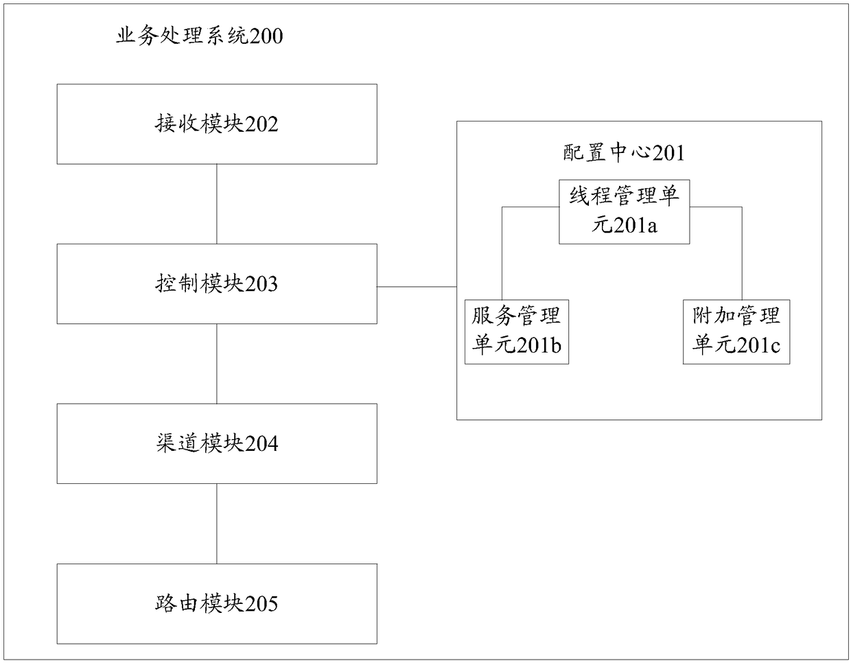 Business processing system and method