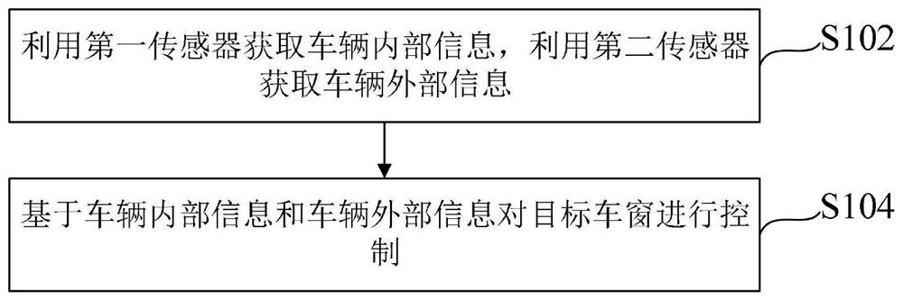 Vehicle window control method and device and unmanned vehicle