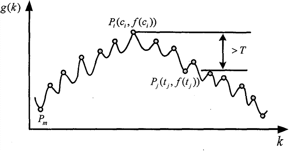 Gray level fluctuation threshold segmentation method of image with non-uniform illumination