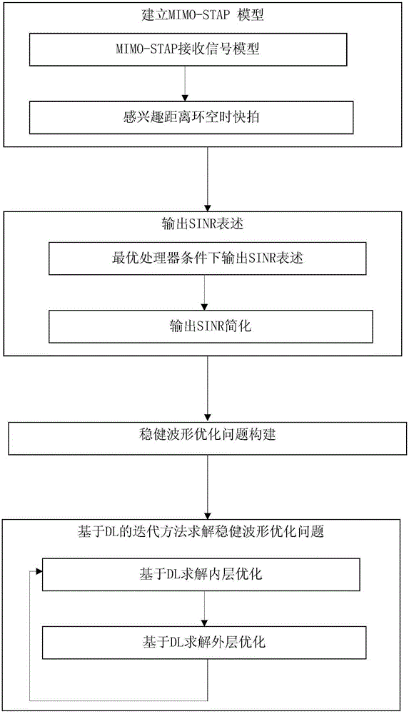 MIMO-STAP steady waveform design method based on incomplete clutter prior knowledge