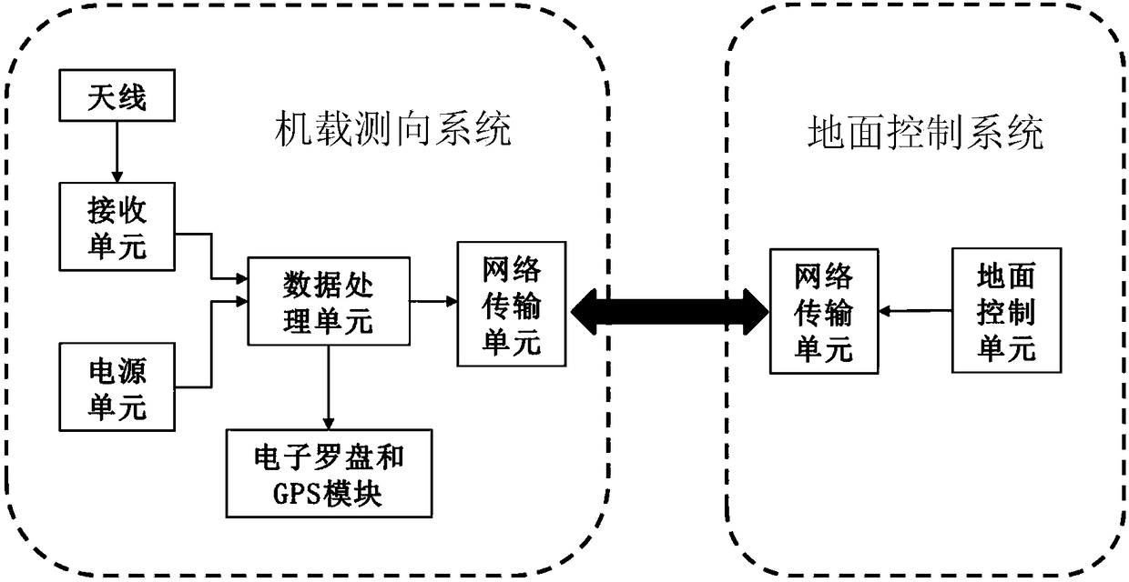 Unmanned aerial vehicle operator positioning system and method based on aerial radio monitoring platform