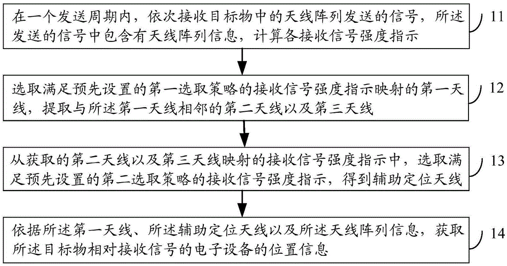 Method, device and electric apparatus for obtaining object position information