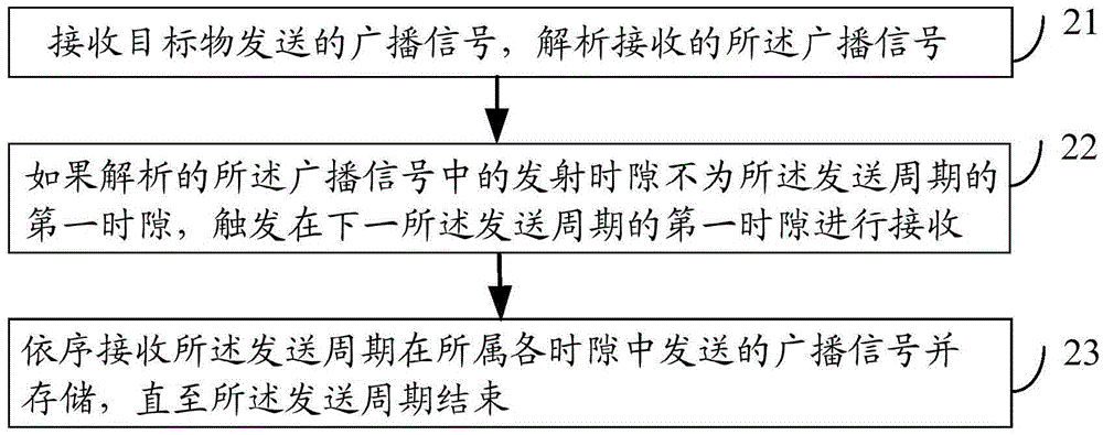 Method, device and electric apparatus for obtaining object position information