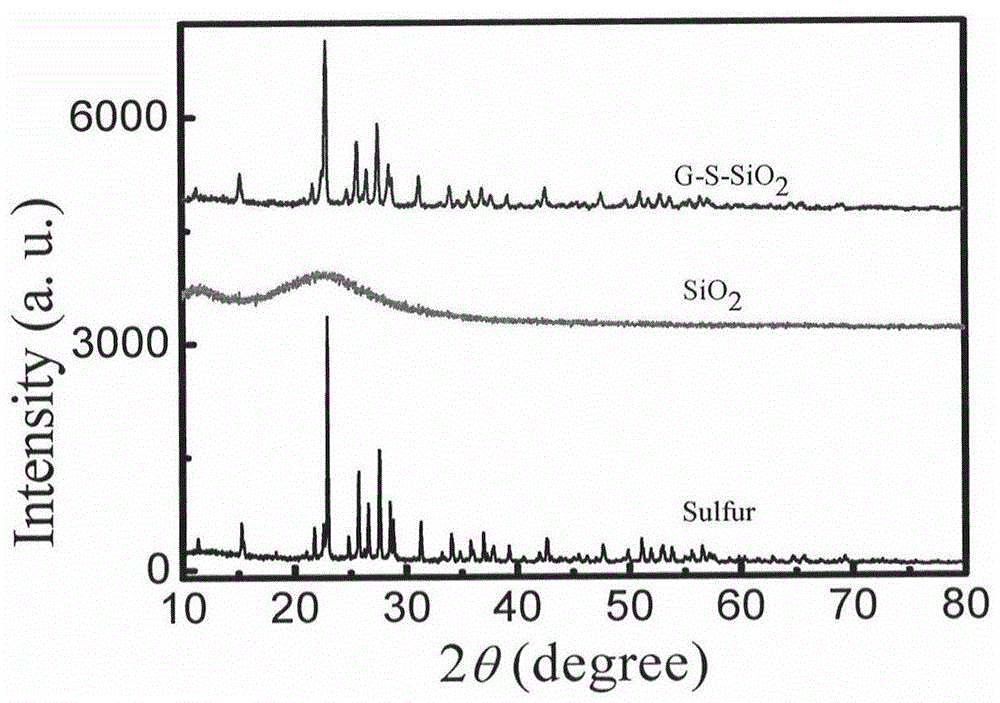 Preparation method of sulfur/carbon/oxide combined electrode material