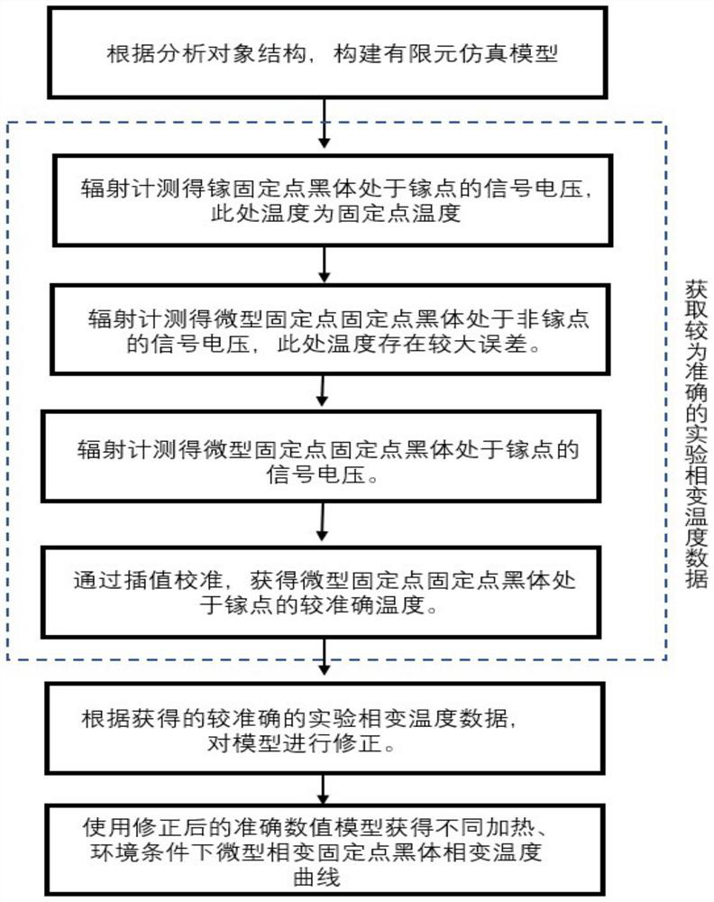 An in-space calibration method based on an accurate miniature phase transition fixed-point blackbody model