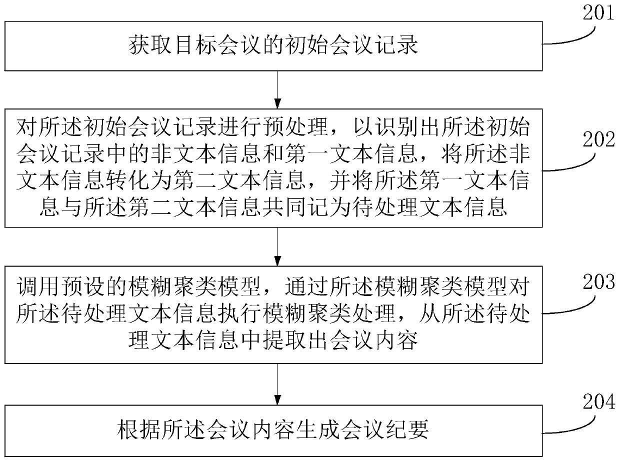 Conference summary generation method and device based on artificial intelligence, equipment and medium