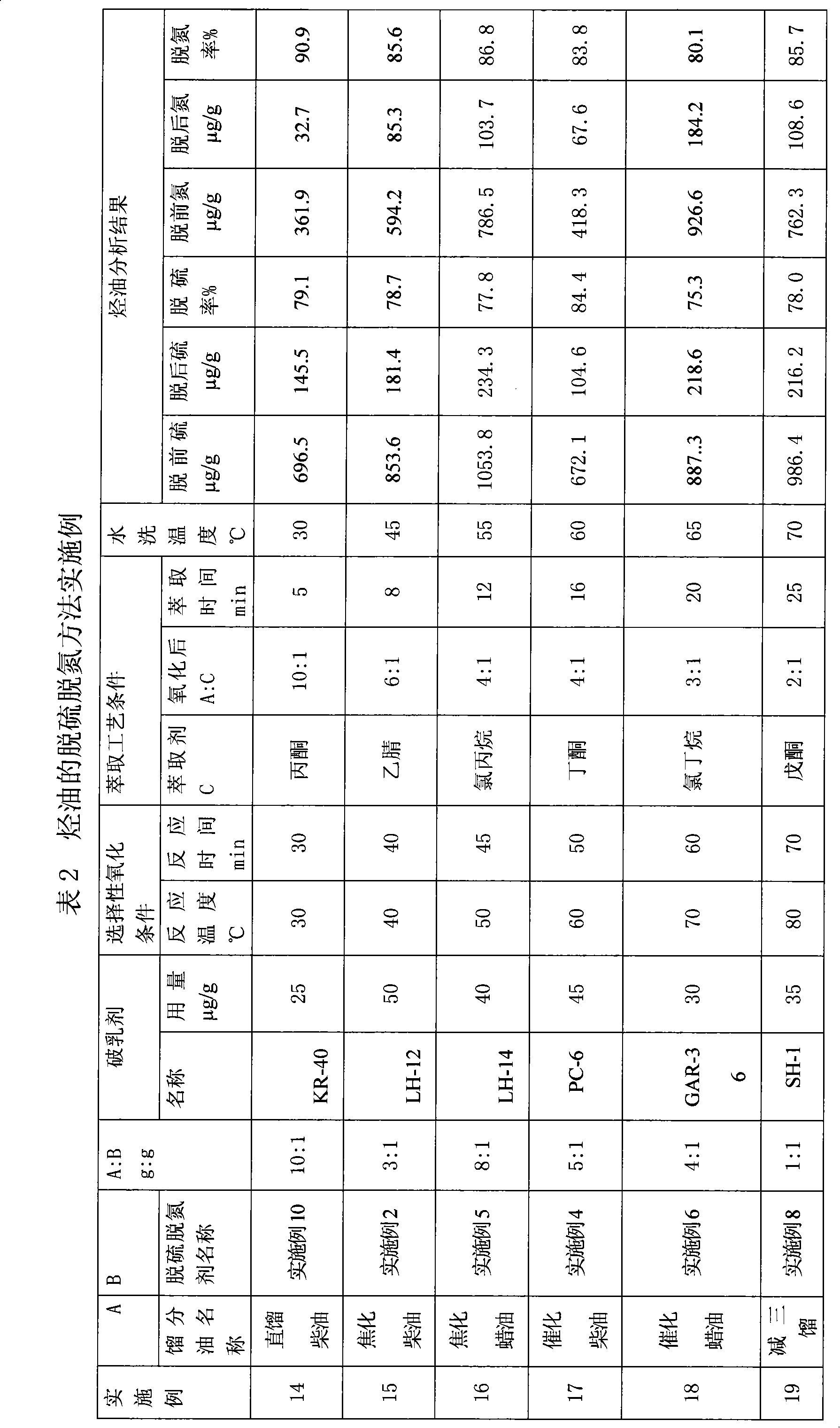 Hydrocarbon oil sulfur-nitrogen compound remover, preparation method thereof and application thereof