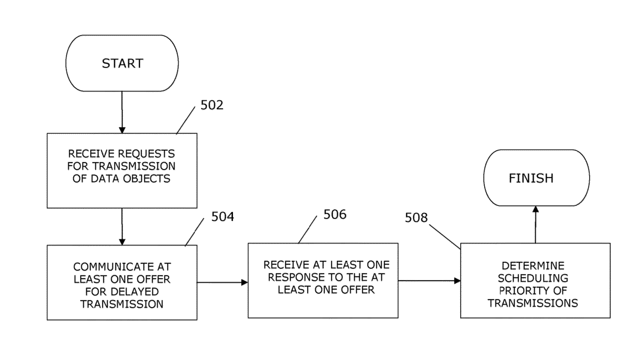 Delayed data delivery options