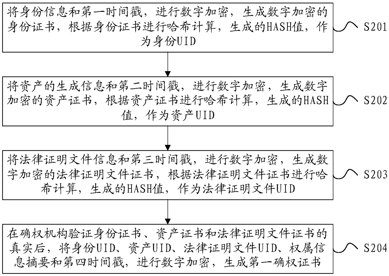 Method, device and system for generating right confirmation certificate