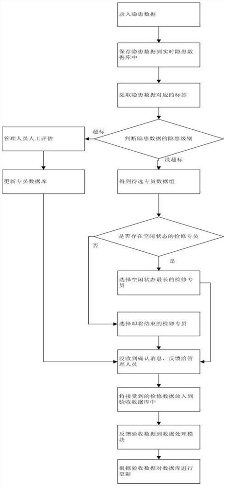 Engineering rectification service system and method