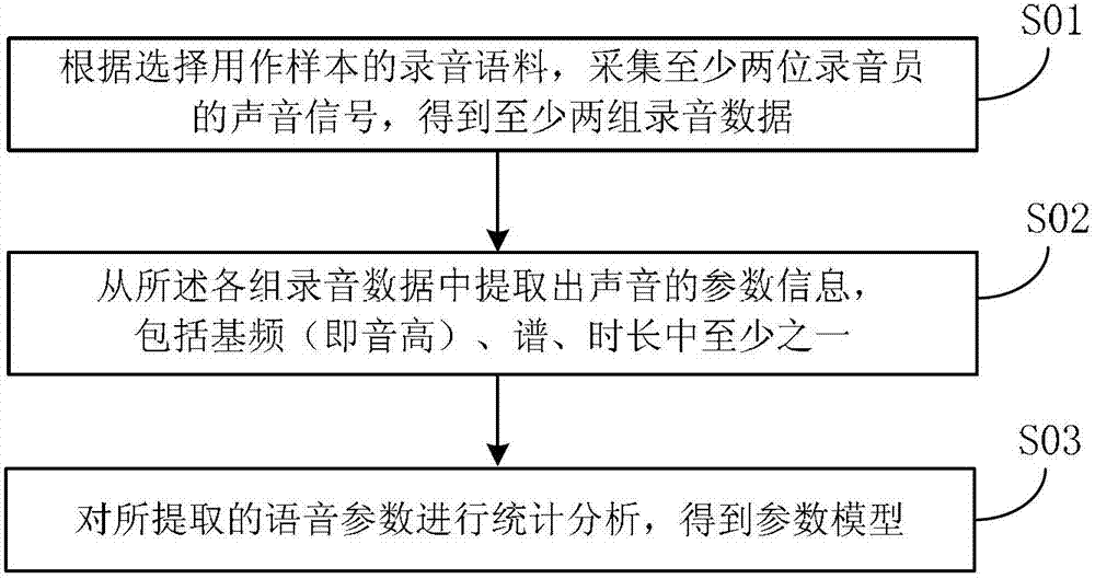 A method and system for providing sound bank hybrid training model