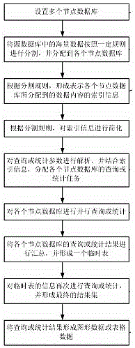 System and method for balancing load according to content to be inquired