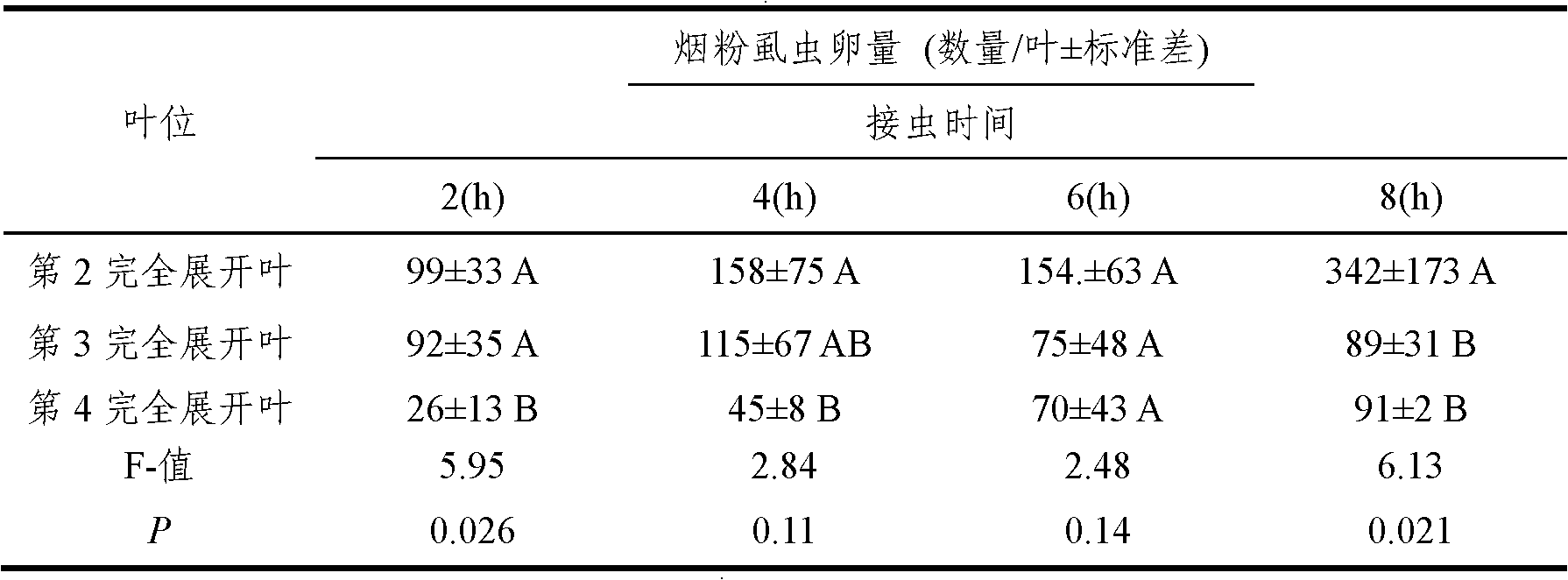 Method for identifying silverleaf whitefly resistance of tomato germplasm