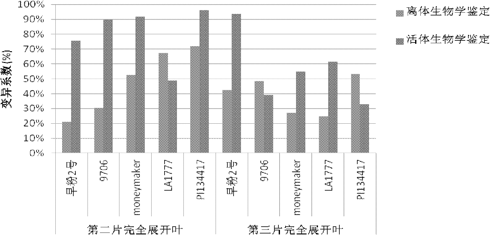 Method for identifying silverleaf whitefly resistance of tomato germplasm