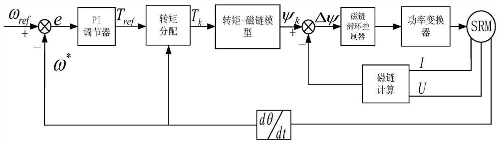 Torque ripple suppression control system and method for switched reluctance motor based on flux linkage