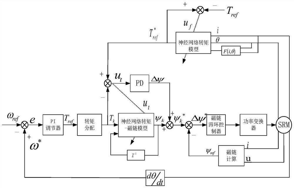 Torque ripple suppression control system and method for switched reluctance motor based on flux linkage