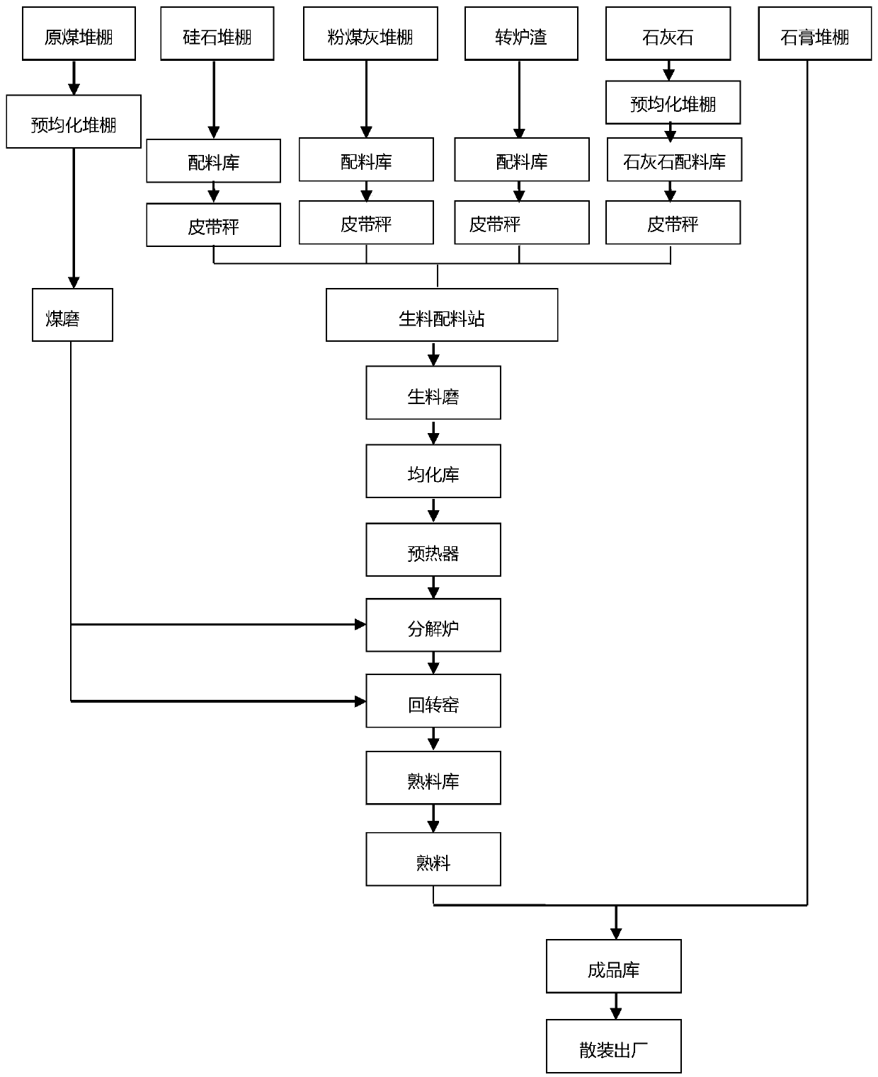 Airport road cement production process