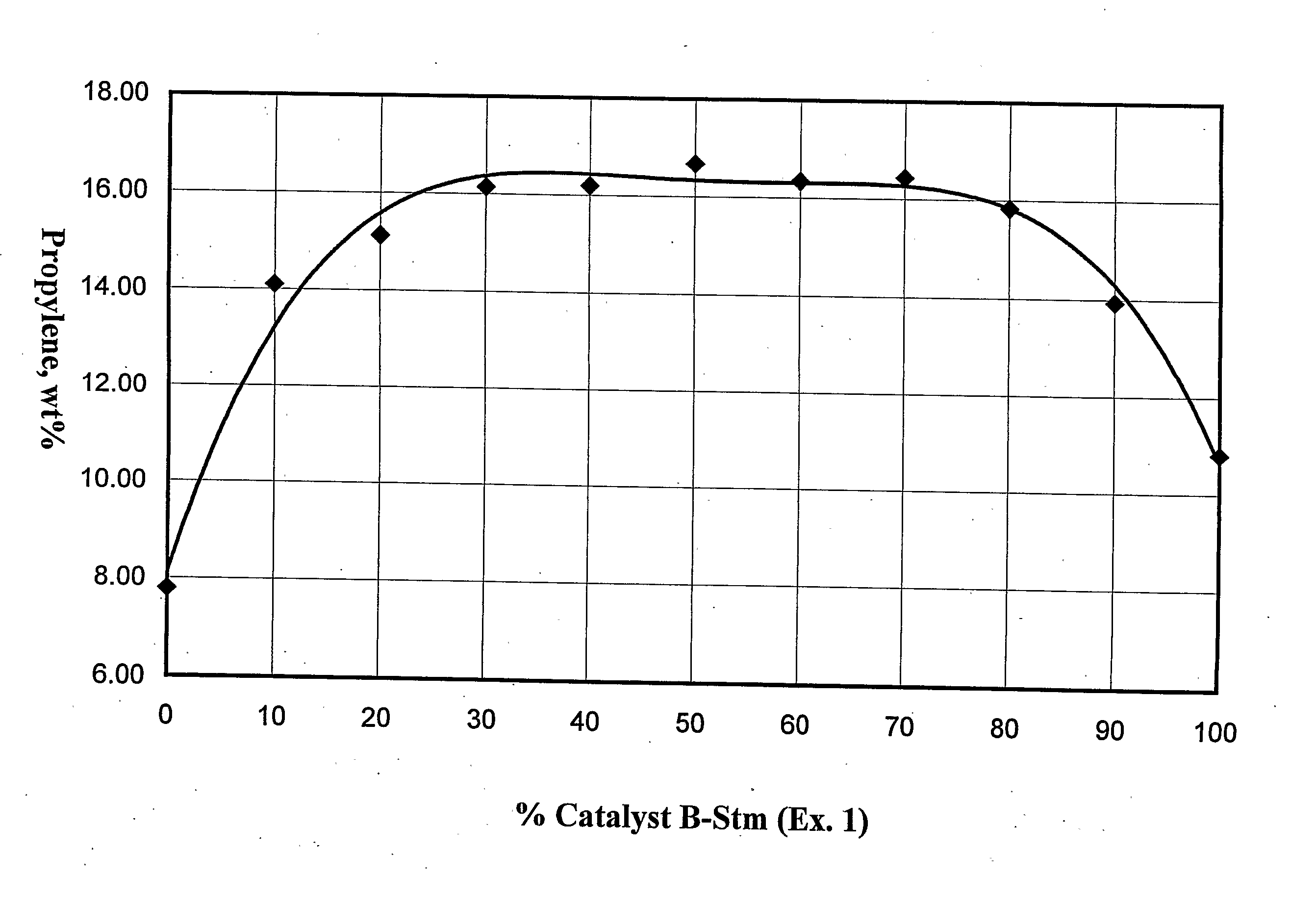 Catalyst for Light Olefins and Lpg in Fludized Catalytic Units