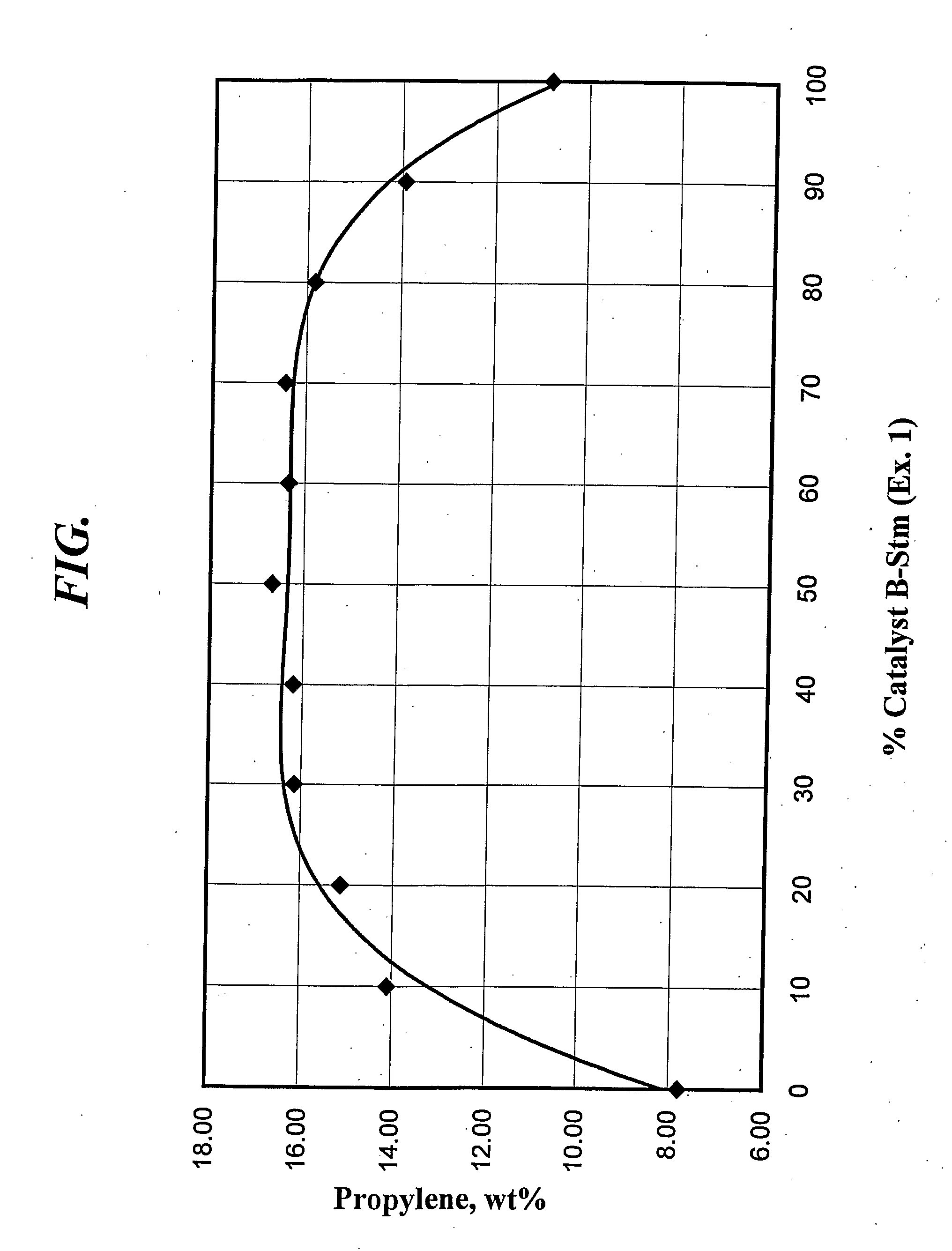 Catalyst for Light Olefins and Lpg in Fludized Catalytic Units