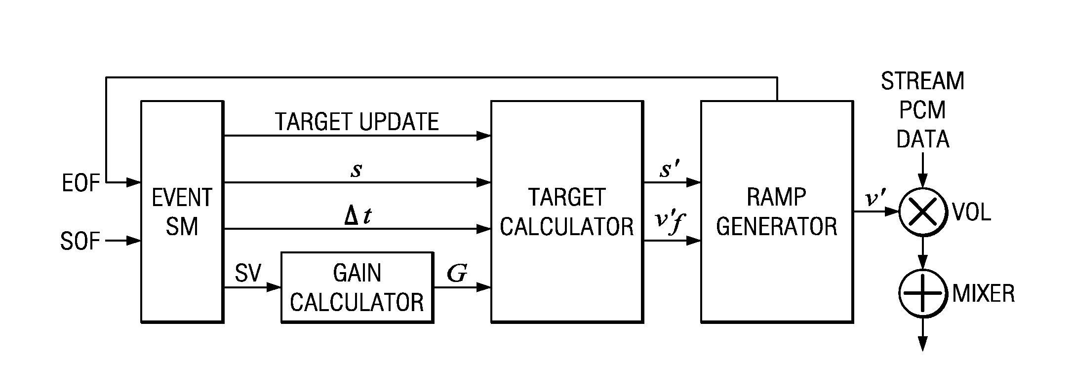 Multi-stream audio level controller